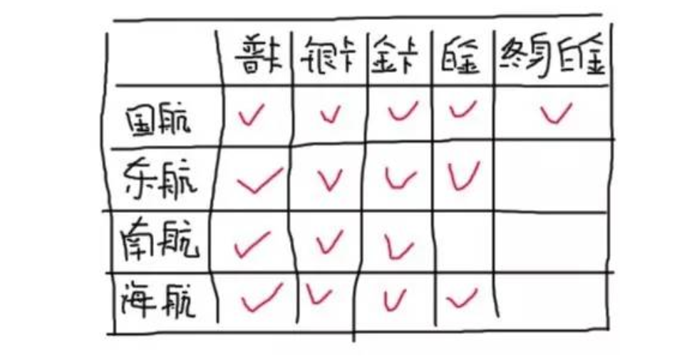 北京君瀾航空票務:為了留住旅客,航空公司徹底拼了 北京君瀾航空票務:為了留住旅客,航空公司徹底拼了