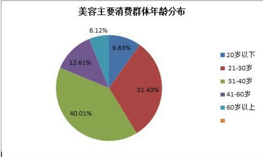 唐山東波威娜美容美發學校:美容行業未來前景如何? 唐山東波威娜美容美發學校:美容行業未來前景如何?