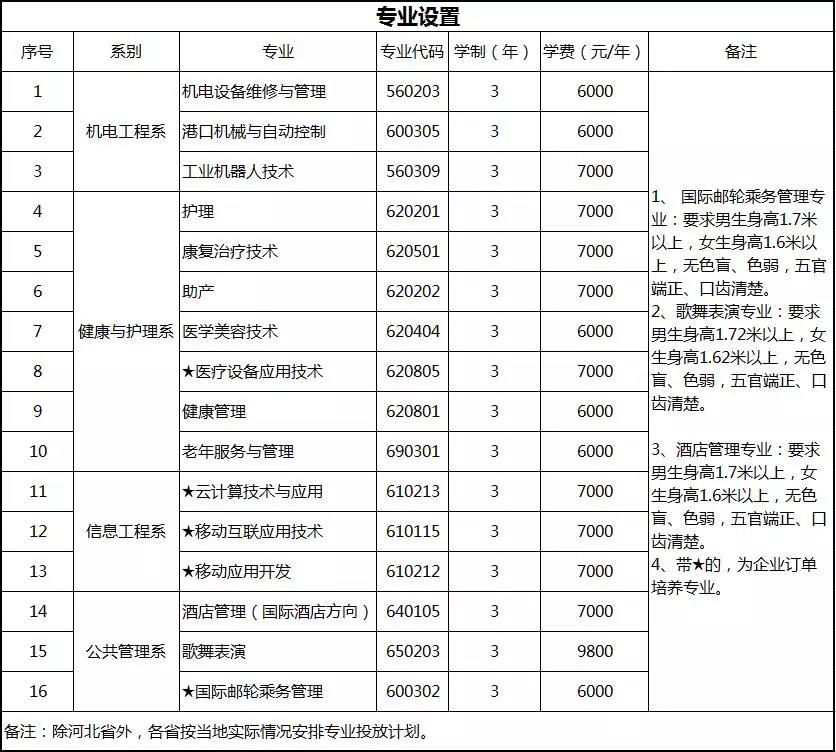 權威發布|曹妃甸職業技術學院2018年分省招生計劃! 權威發布|曹妃甸職業技術學院2018年分省招生計劃!