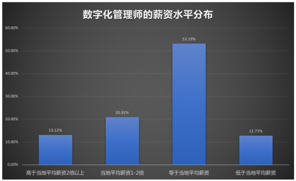 什么是數字化管理師?數字化管理師就業待遇如何? 什么是數字化管理師?數字化管理師就業待遇如何?