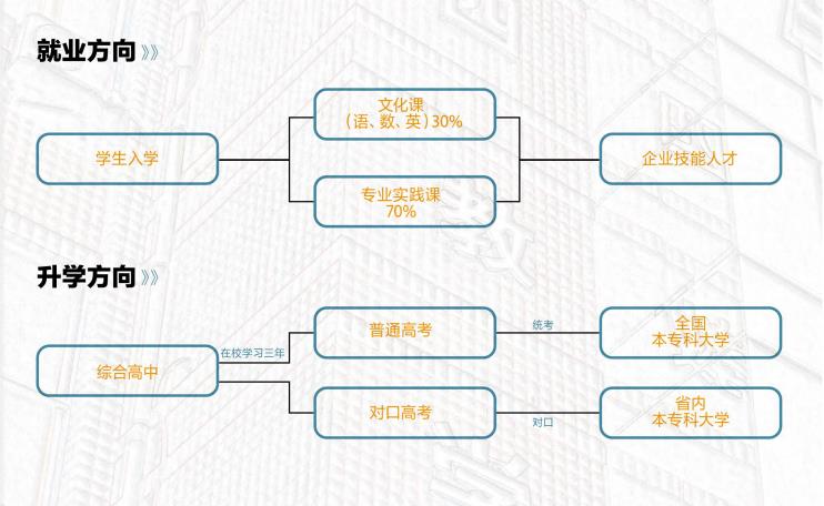 石家莊東華鐵路學校有升學課程班嗎? 石家莊東華鐵路學校有升學課程班嗎?